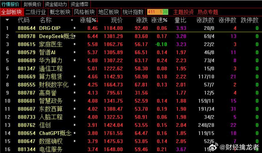 收盘：沪指涨0.31%，深成指跌0.1%，创业板指跌0.35%，北证50指数涨1