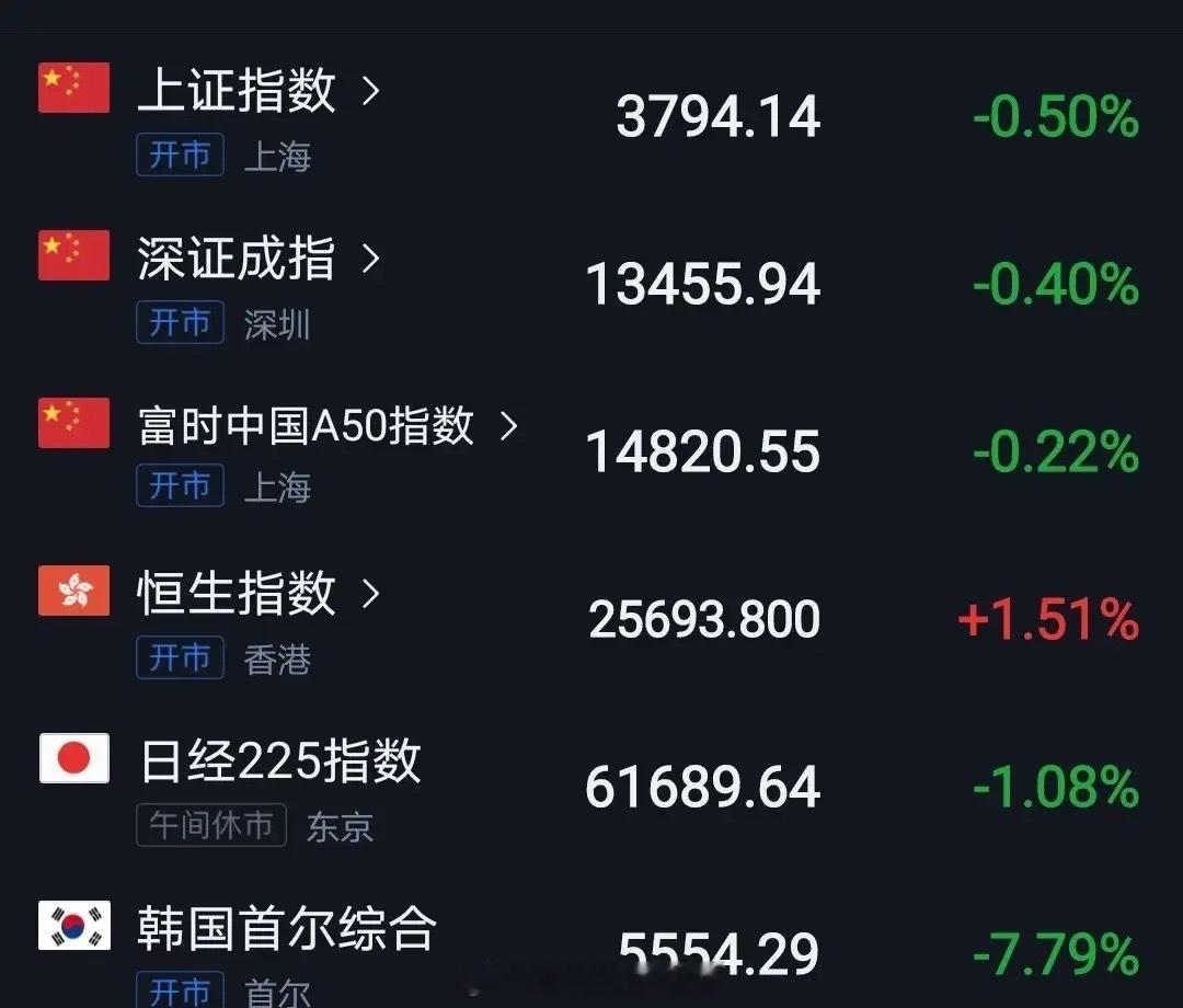 棒子今天再次大跌8%左右，熔断已经没有任何意义了。流动性危机导致股市暴跌，而背后