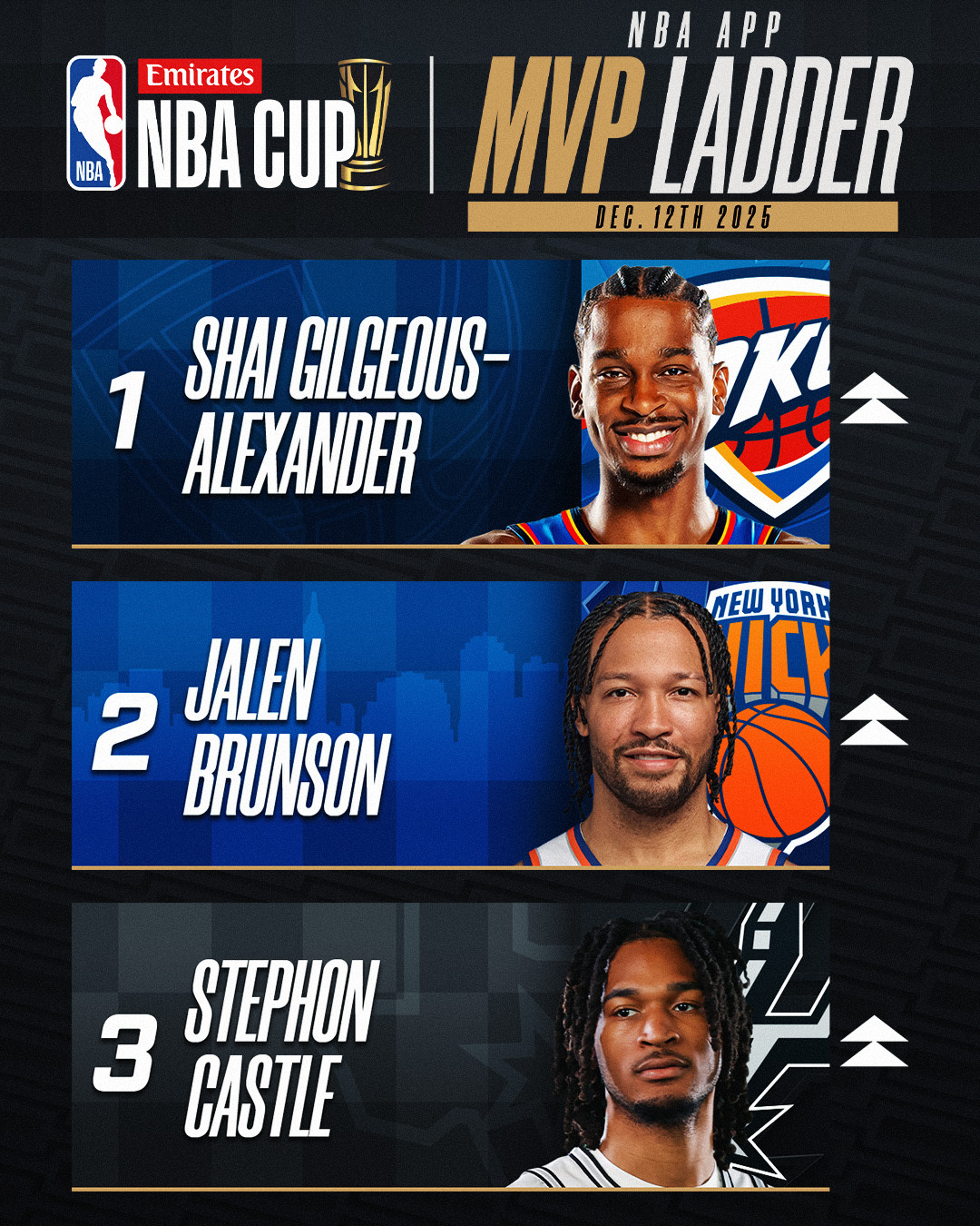 NBA杯mvp排行榜，卡斯尔第三🏰🏆