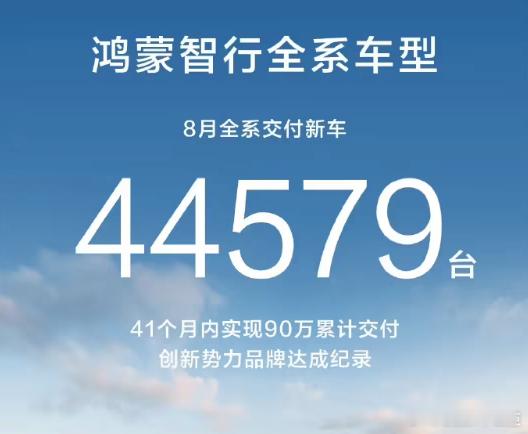鸿蒙智行8月交付44579台鸿蒙智行官方昨日晚间发布“战报”：8 月交付新车 4