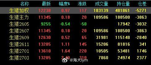 今天生猪期货远期合约表现偏强，近月较弱截止到10:15临时休市，生猪2703合约