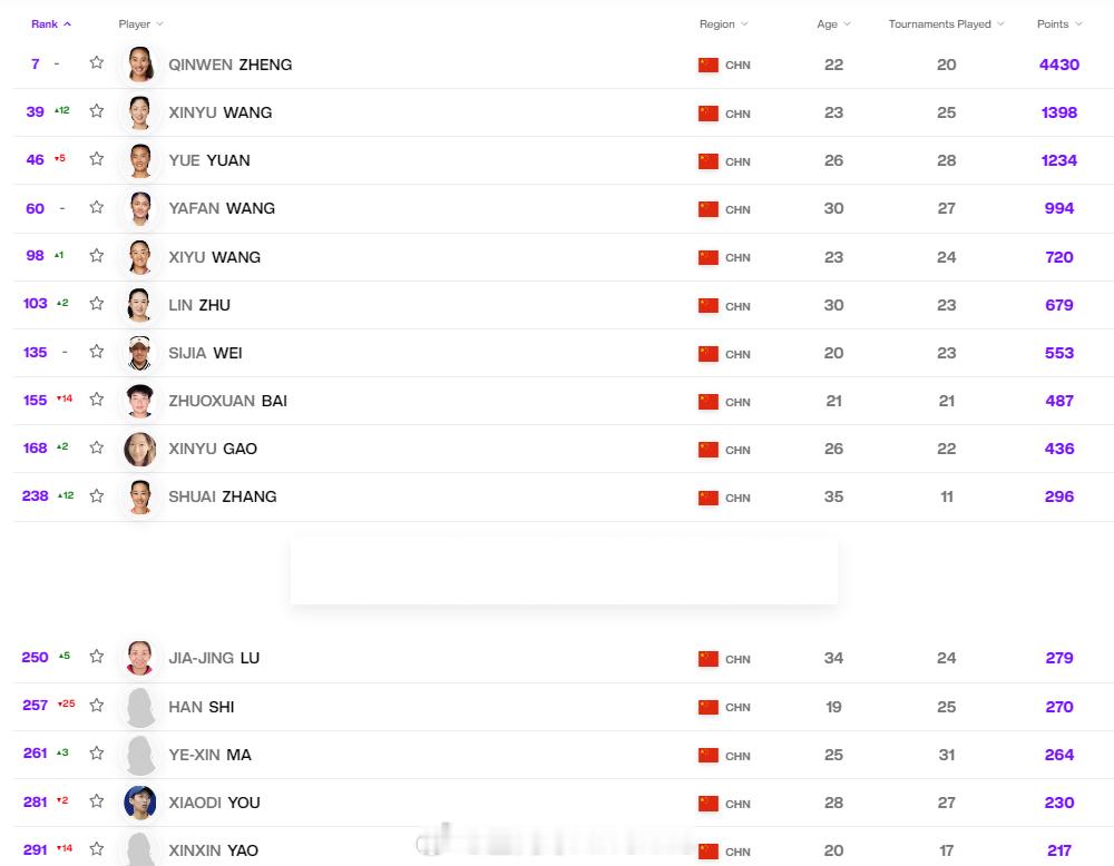 最新一期中国大陆球员WTA单打世界排名TOP300[围观]7.郑钦文39.王欣瑜