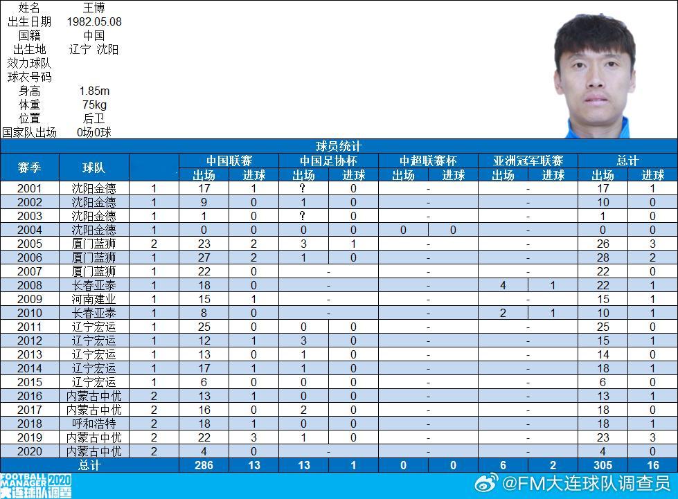 【生日】今天是前辽宁宏运队球员王博的生日，王博中国顶级联赛出场190次，并列排名