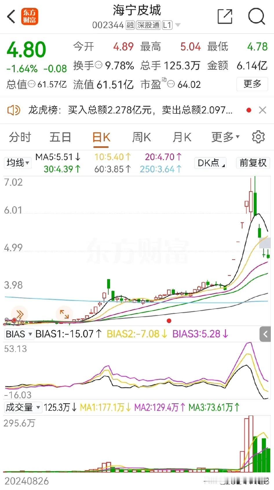 A股上不去的主要原因在这个海宁皮城上演绎的淋漓尽致，什么叫股东套现，什么叫肥了这