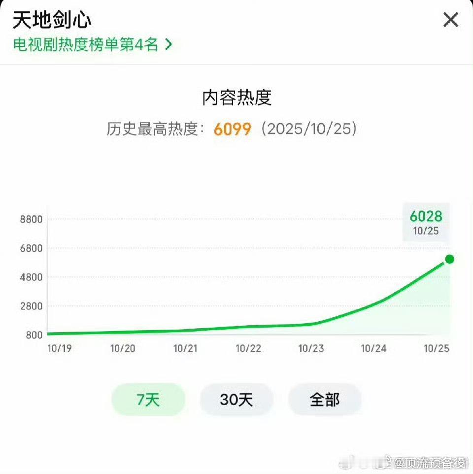 成毅《天地剑心》爱奇艺站内热度值破6000，好高的热度[抱抱][抱抱][抱抱] 