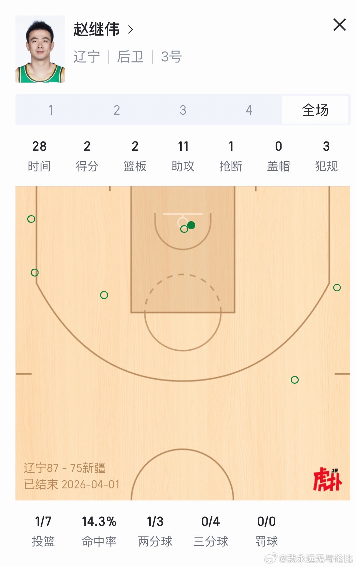 队长最近表现很不错 毕竟有伤病CBA辽宁男篮