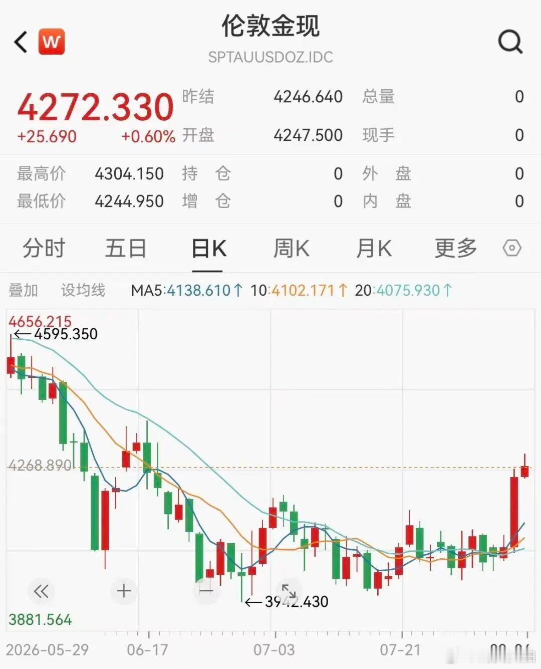 【金价何时再创新高金价大涨警惕4大利空】“沉寂”已久的黄金市场迎来久违的大涨，受