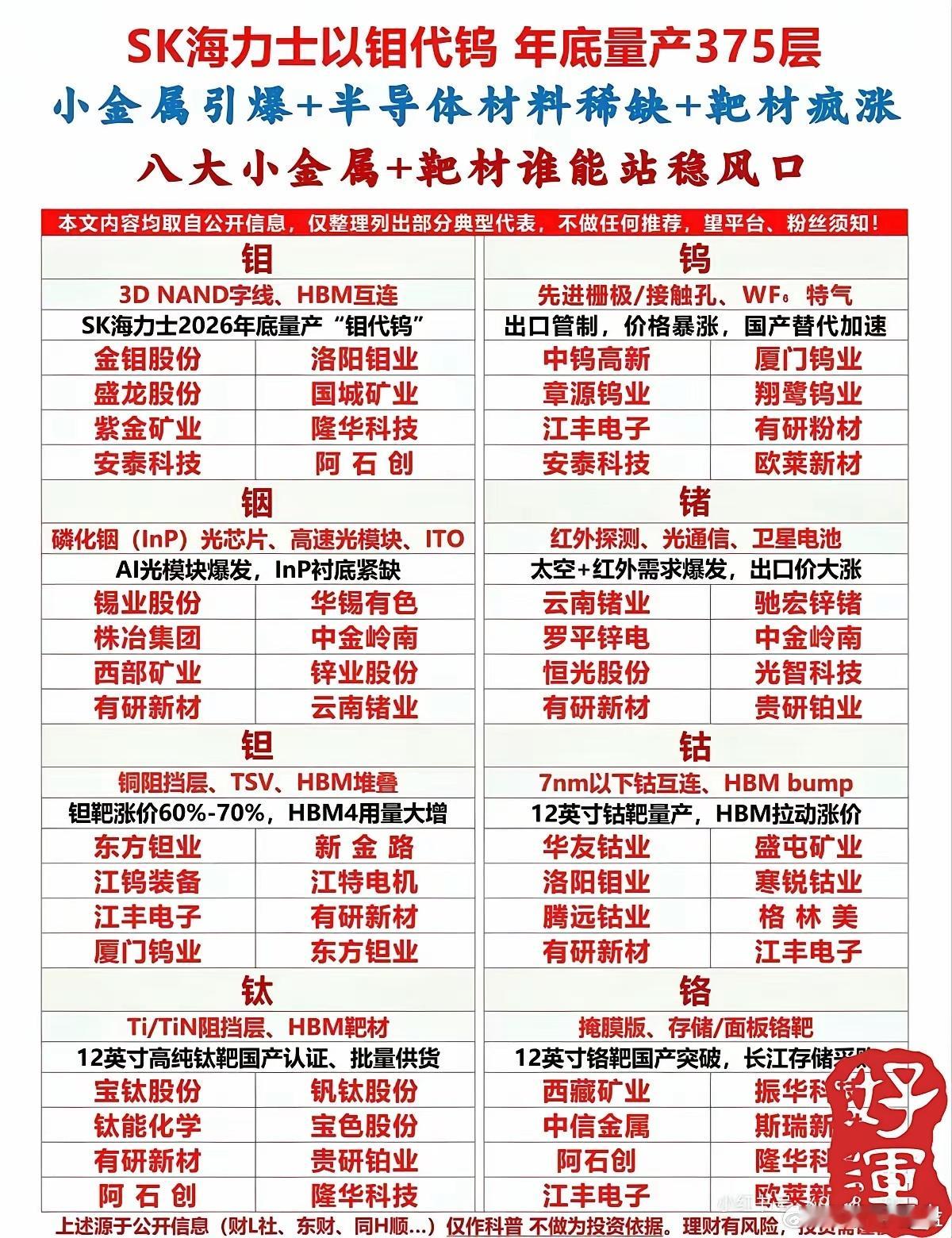 这份“小金属+靶材”风口图，堪称半导体材料界的“元素周期表狂欢”——SK海力士搞