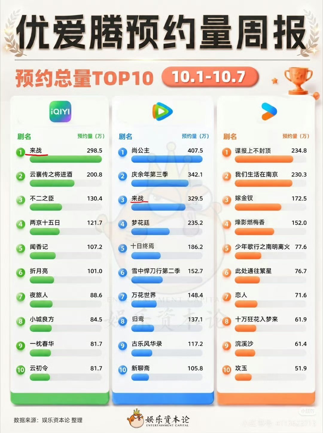 爱优腾预约量排名前十鞠婧祎《来战》预约量好高，排名爱奇艺第一腾讯第三，总预约量加