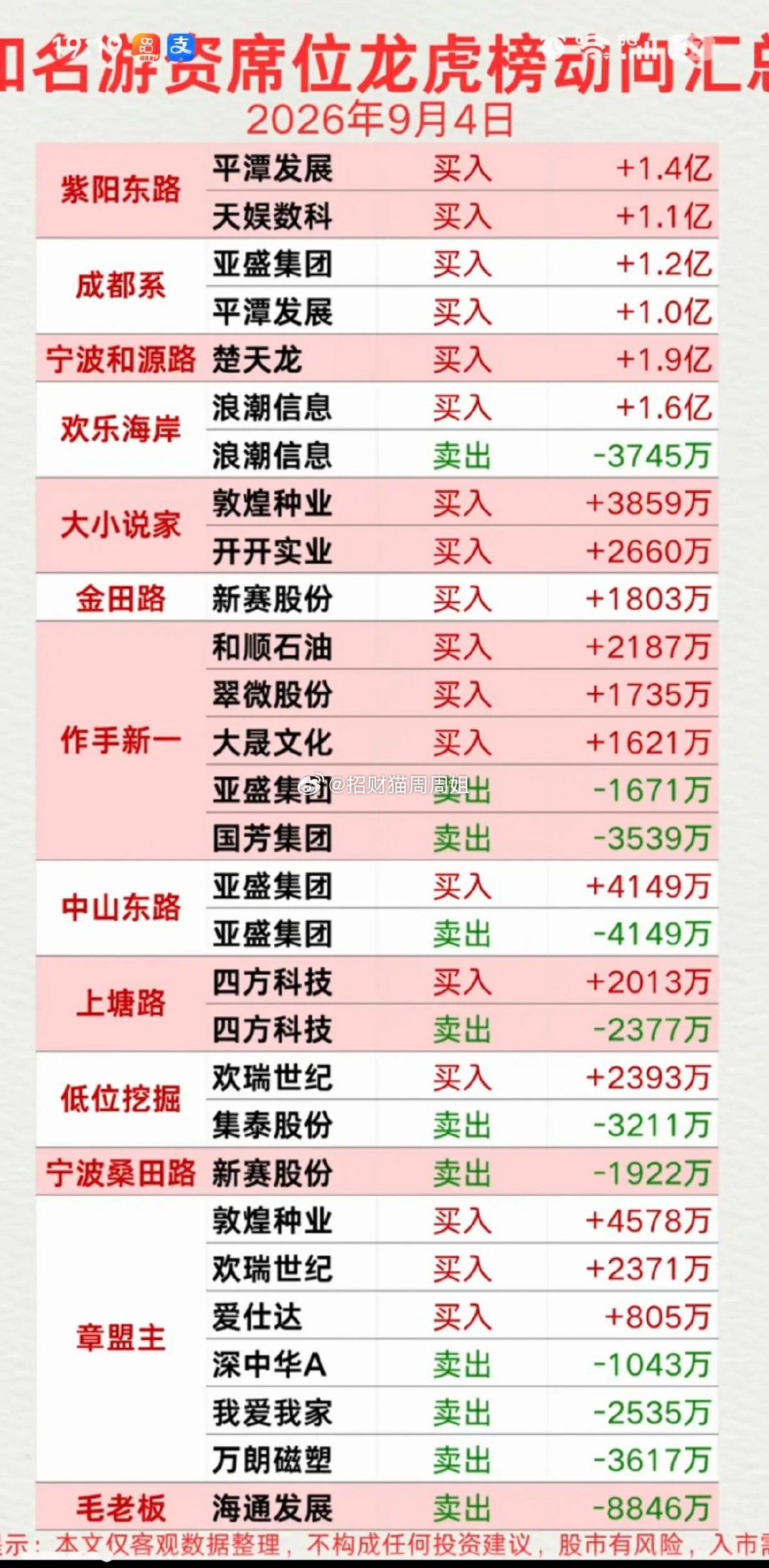 9.04周五  看看游资大佬们都买了啥？！ 游资大佬抢筹 龙虎榜！紫阳东路   