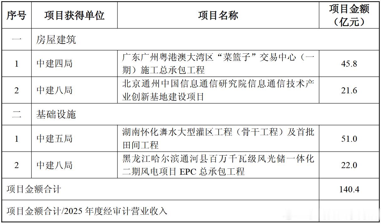 中国建筑：近期获得重大项目合计140.4亿元利好钢材吗[流汗][流汗][流汗] 