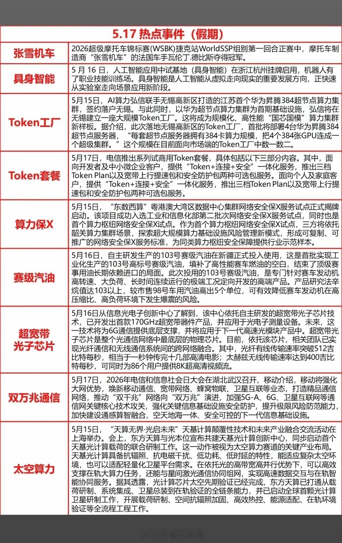5.17周日  晚间  财经热点信息汇总！1.张雪机车2.具身智能3.Token