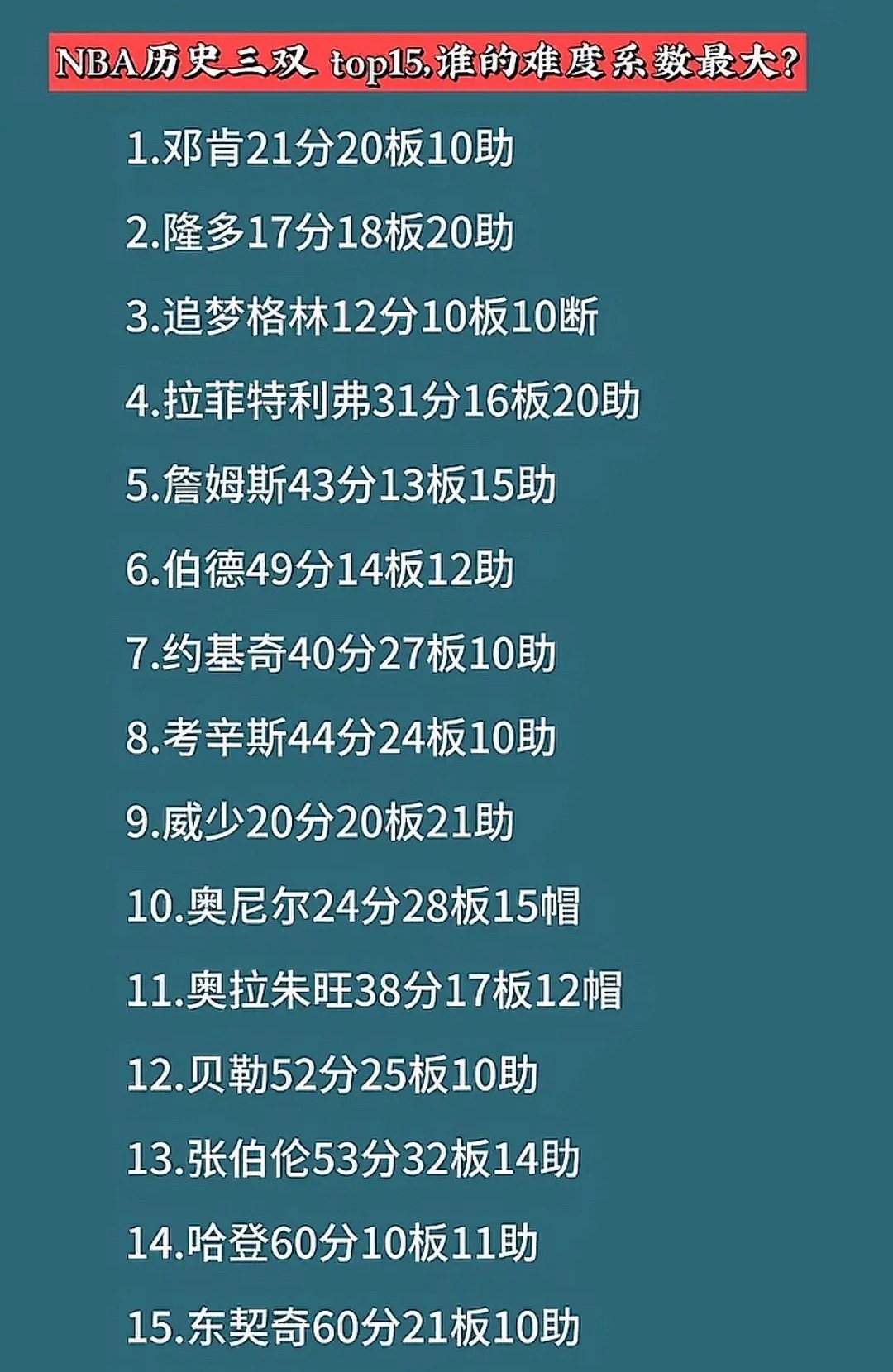 NBA历史三双数据，谁的难度系数最大？ 