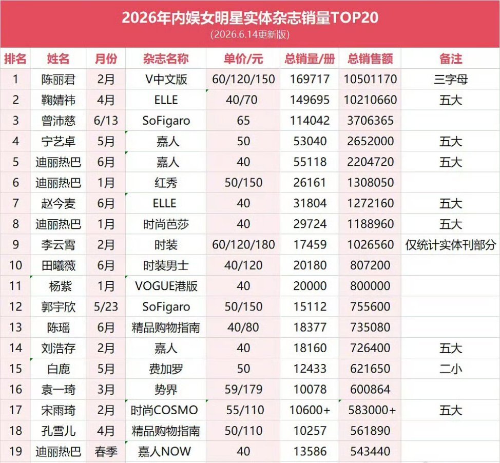 2026女明星杂志销量，陈丽君登顶，这么🐮？ 陈丽君干一行行一行行行 陈丽君