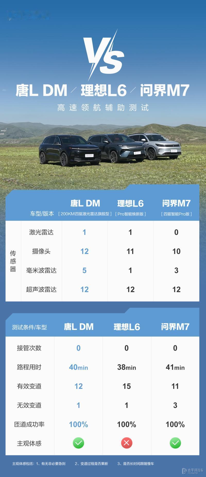 唐L DM/理想L6/问界M7 高速领航辅助测试
家用SUV大比拼！面对高速场景