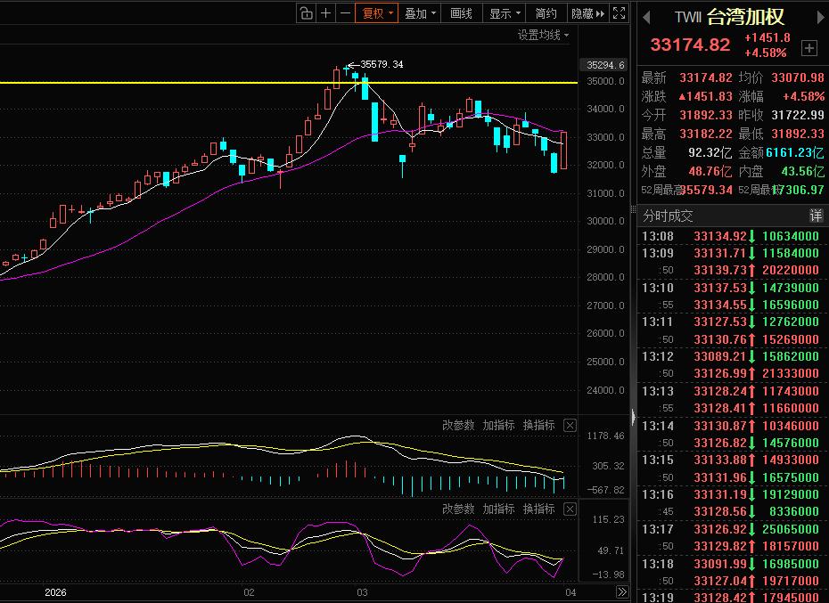涨疯了！日本股市大涨5%，韩国股市大涨9%！日本股市高开1.75%，高举高打；韩