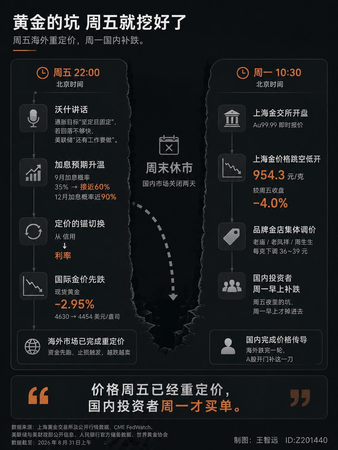 今天周一，买了积存金或者黄金基金的人，打开账户，都懵了。盘中跌了三个多点，周五收