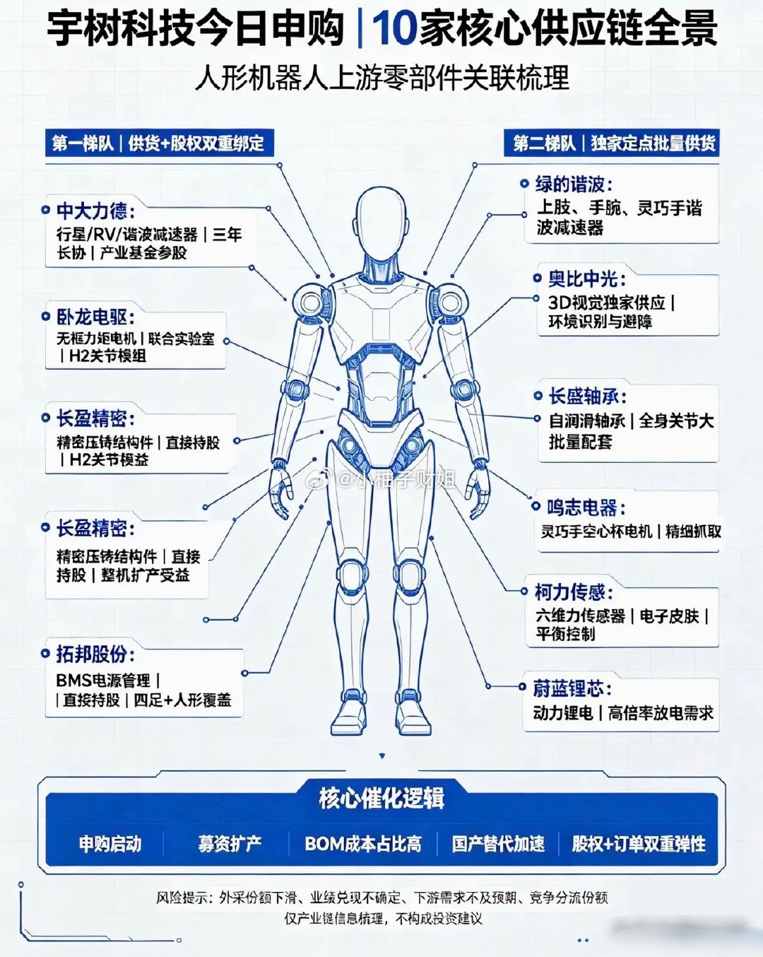 宇树科技今日申购｜深度关联10家核心公司第一梯队（供货+股权双重绑定，弹性最强）