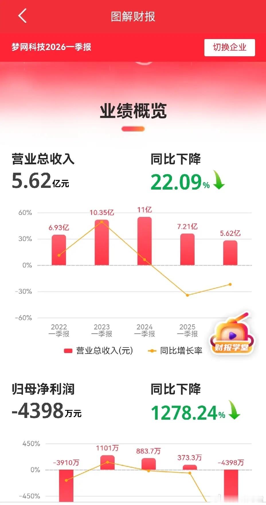 这个梦网科技，业绩不好，走势不孬。说来也怪，最近公布中报预增个股，有不少不涨反跌