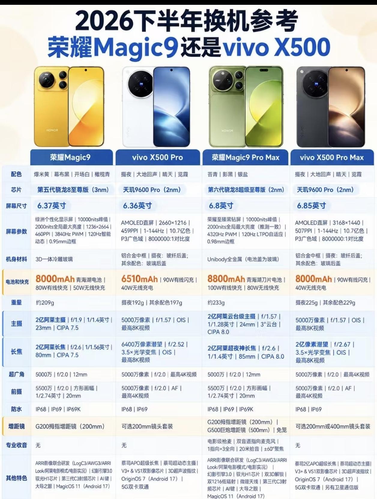 荣耀Magic9系列跟Vivo X500你会如何选？

建议直接冲荣耀Magic