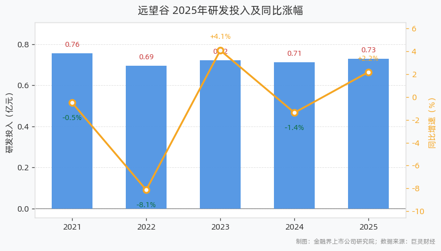 远望谷2025年研发投入7281.17万元，同比增长2.19%，研发人员151人