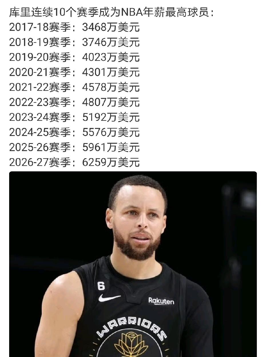 不经意间，库里已经比詹姆斯强太多了！连续10年蝉联NBA年薪榜首。
库里今年八月