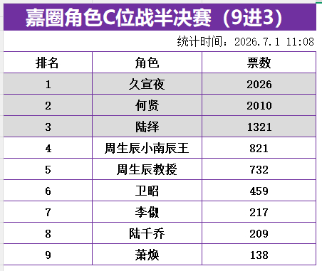周生辰好惨啊，前三不入，这还是那个和陆绎打得一来一回的周生辰嘛