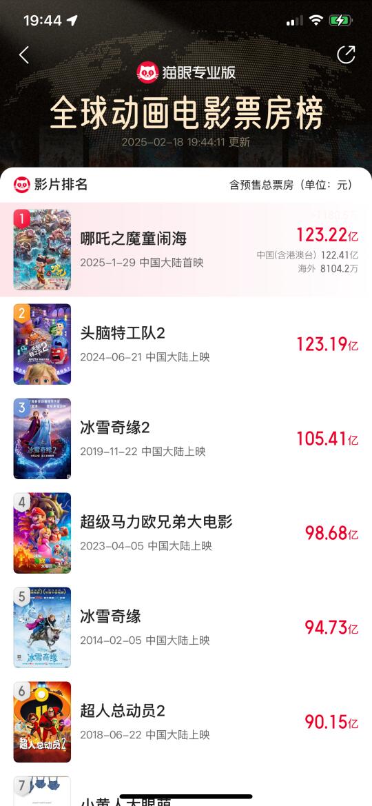 榜一！哪吒2问鼎全球动画电影TOP1 ！