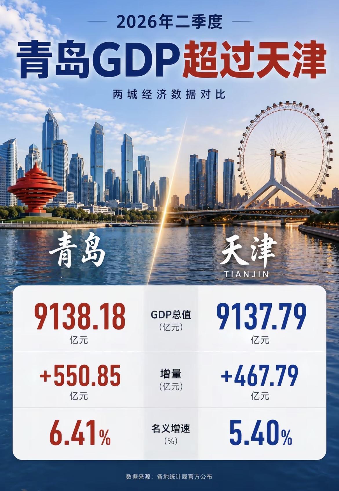 青岛GDP正式超越天津
2026年上半年
青岛GDP正式超越天津
成为北方第二