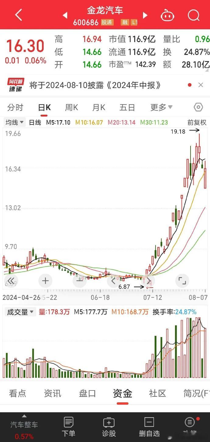 龙回头？  今天关注二只无人驾驶，金龙汽车：六一中路抄底8328万，能否再起一波