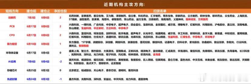 机构资金整体动向分析：前一交易日机构净买入超过1000万的个股22只，净卖出超过