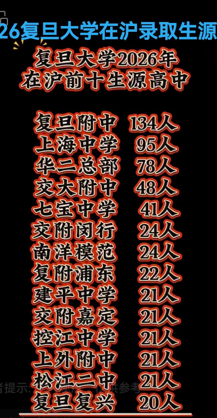 在26年的上海高考中，复旦大学录取人数最多的高中有哪些呢？

复旦大学作为上海最