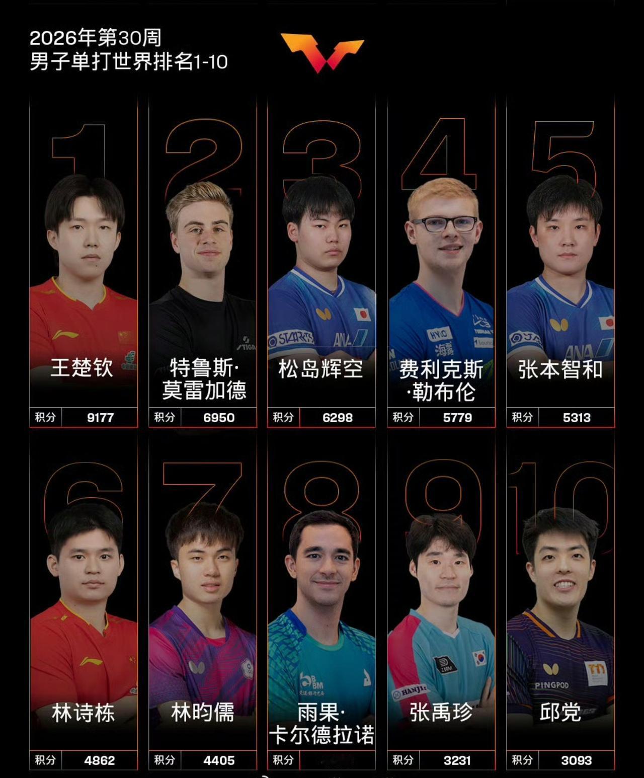 WTT国际乒联公布最新一期男单球员排名情况，北京时间2026年7月21日消息
