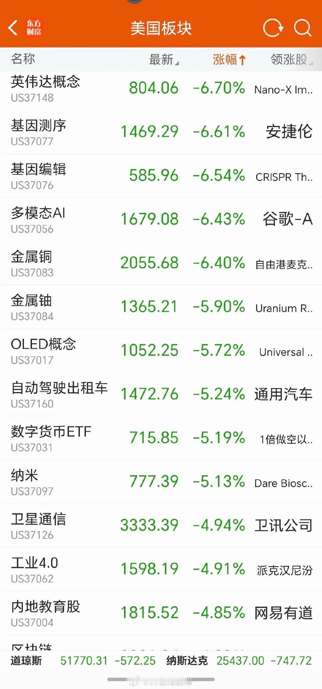 10.31周六  美股：各大板块涨跌统计！美股科技股大跌！纳指跌近-3%英特尔大