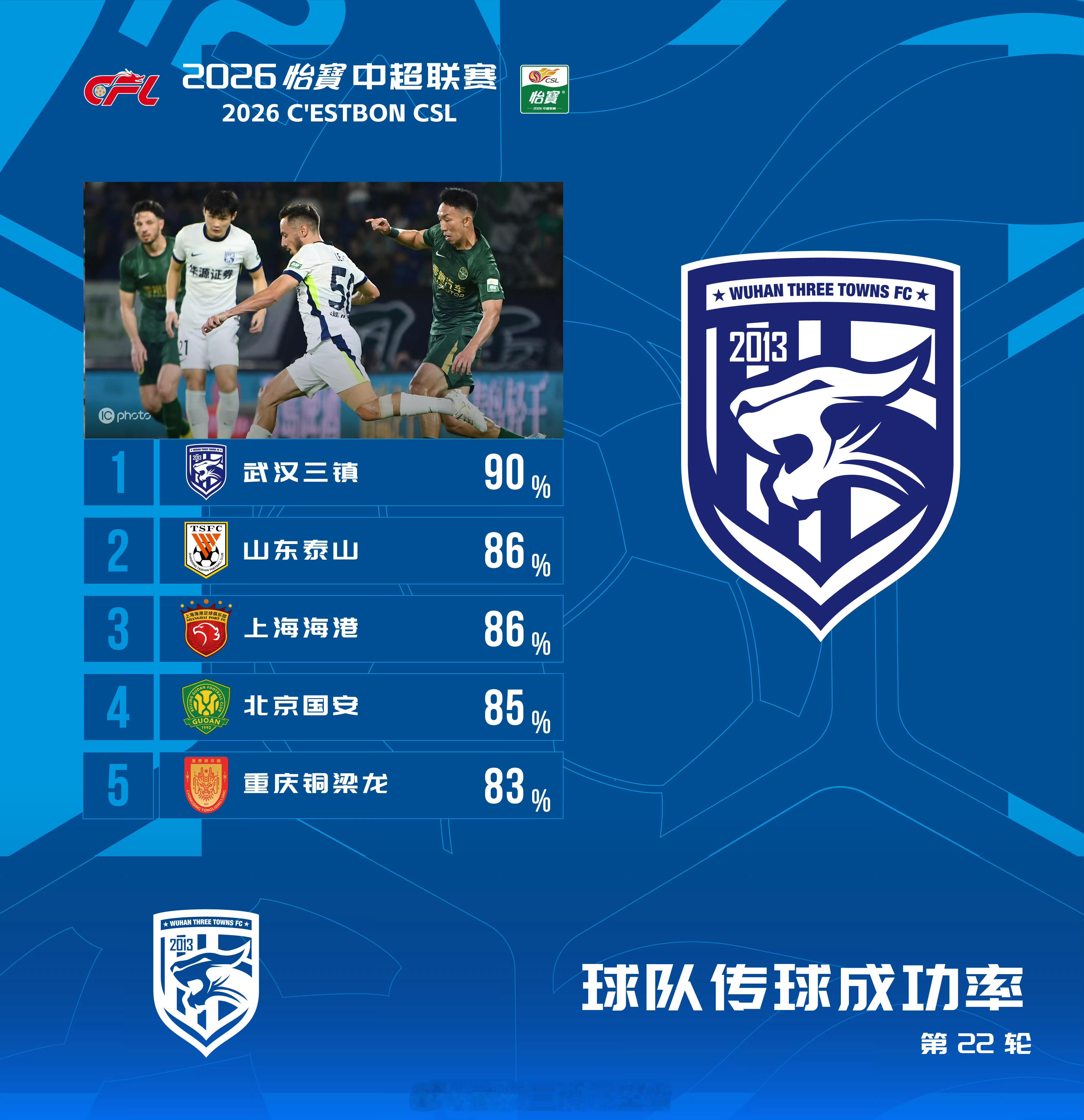 排行榜｜2026赛季中超联赛第22轮传球成功率武汉三镇队传球成功率达到90%，排