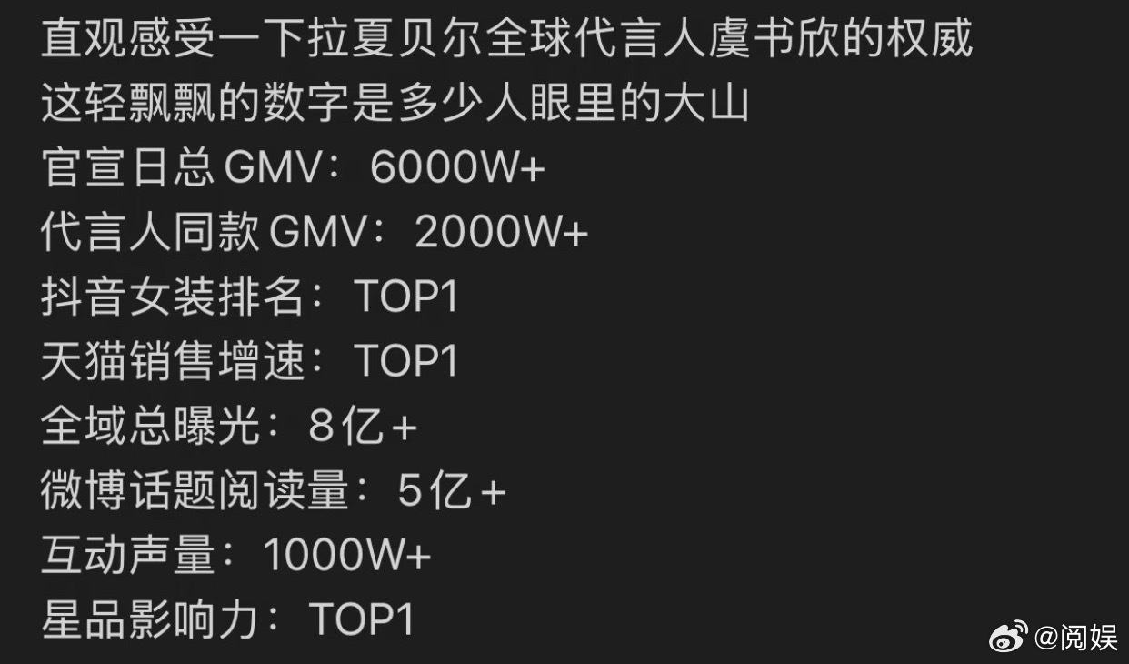 虞书欣拉夏贝尔星品影响力TOP1拉夏贝尔去年还参加了米兰时装周，想发展全球业务，