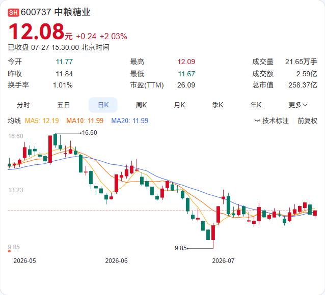 中粮糖业7.27亿分红落地！每10股派3.4元，7月31日股权登记

中粮糖业2