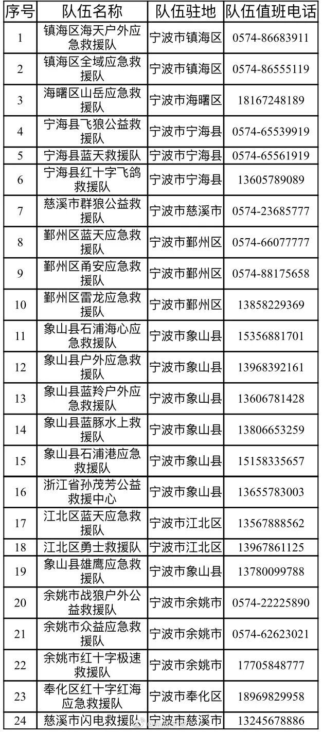 宁波24支社会应急救援队伍联系方式公布 7月10日21时，宁波防台风应急响应提升