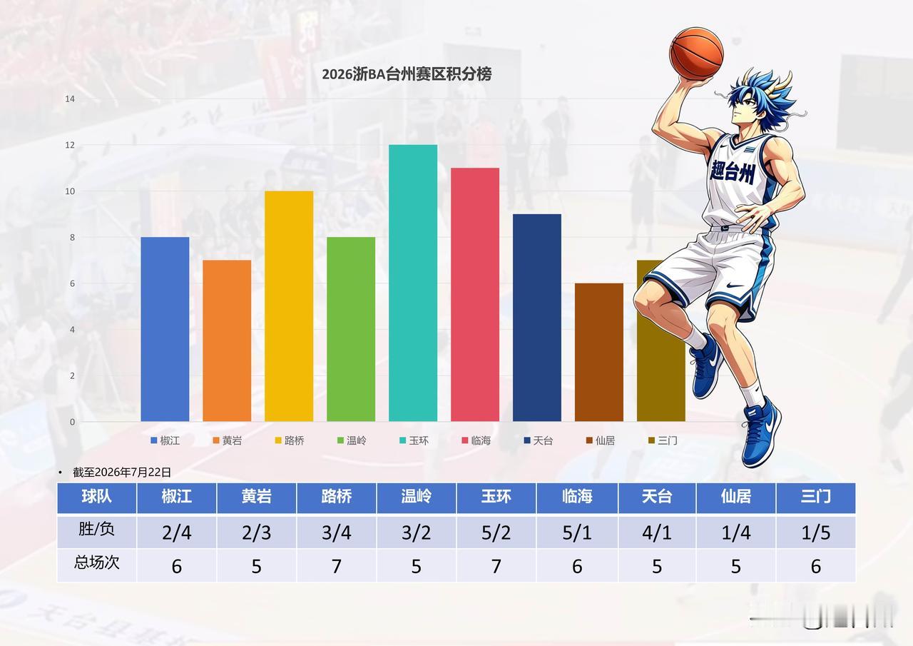 狂胜33分！临海85:52击溃路桥，积分榜抢占关键先机

7月22日晚，2026