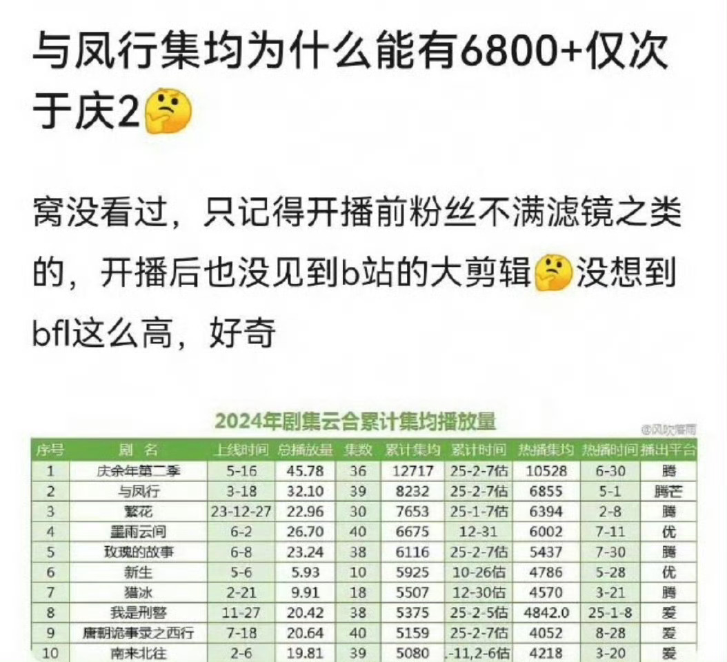 与凤行开播当晚热度就破28000了..这取决于赵丽颖自己庞大的观众底盘..包括集