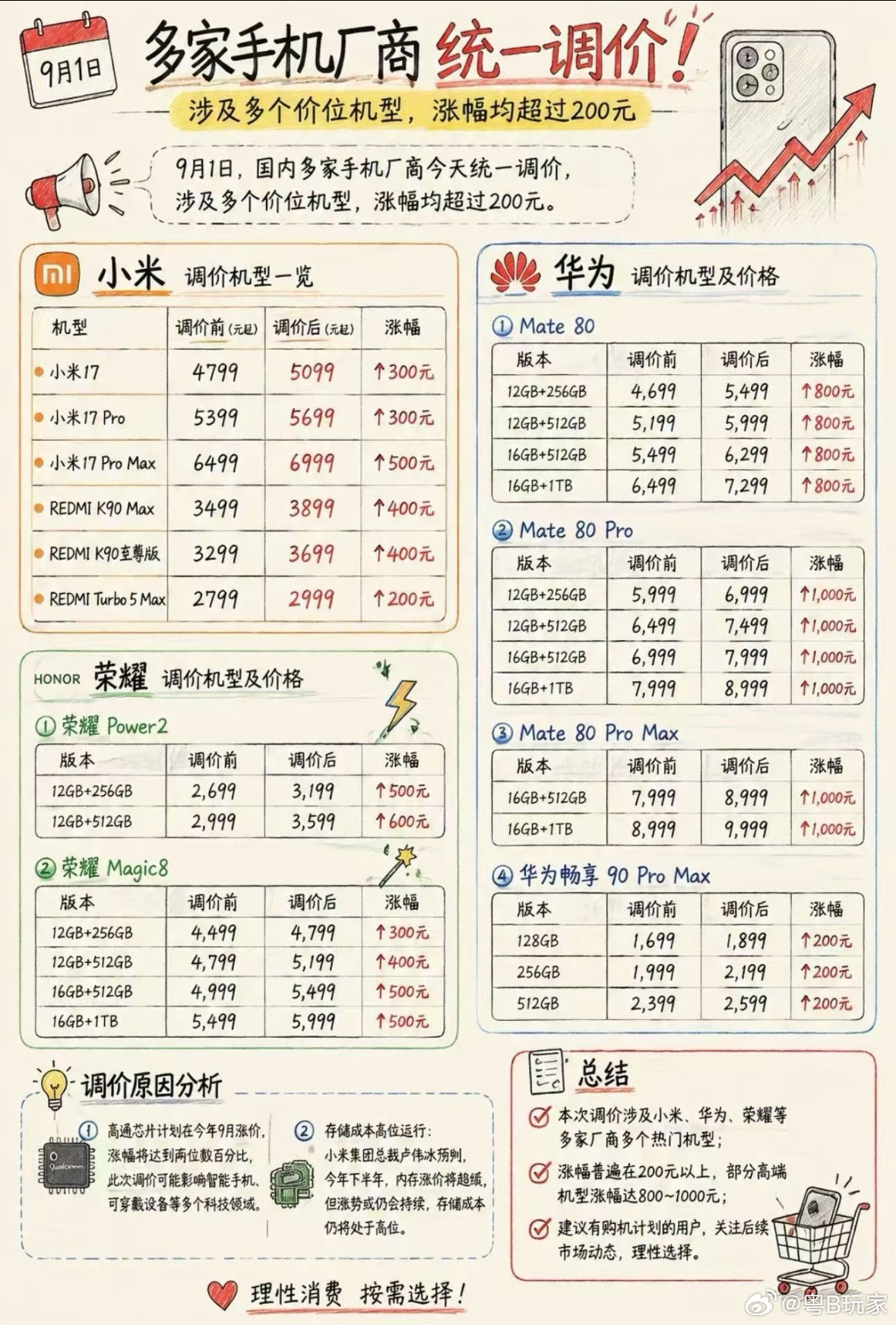 老款手机集体涨价老款都跟着涨价了，离谱。抽屉里那台摔碎角的旧机突然值钱了？行吧，