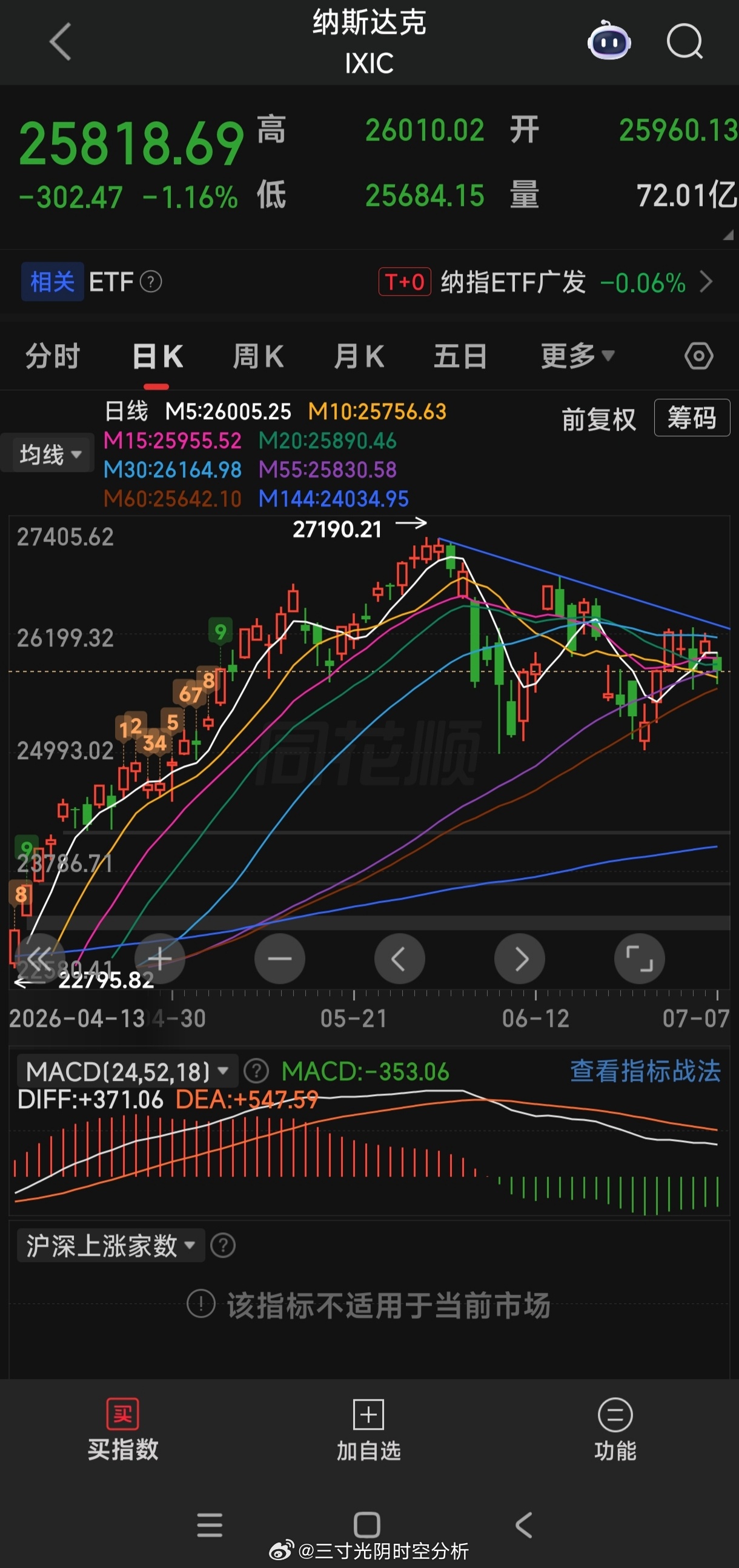 美股纳指昨日下跌1.16%，如图所示它当下也处于一个调整周期中，什么时候突破了上