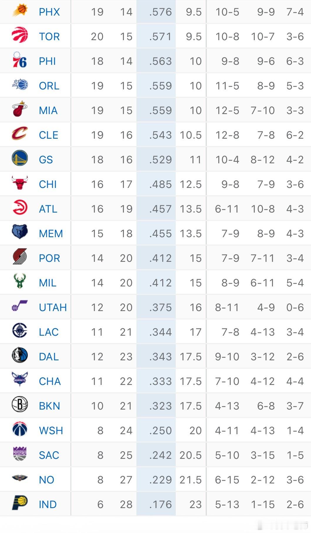 MFFL 我牛战绩从联盟倒数第八下滑至联盟倒数第七。76人战胜独行侠名记称浓眉会