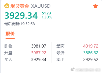 黄金现价3928空，止损3934，目标百点 ​​​