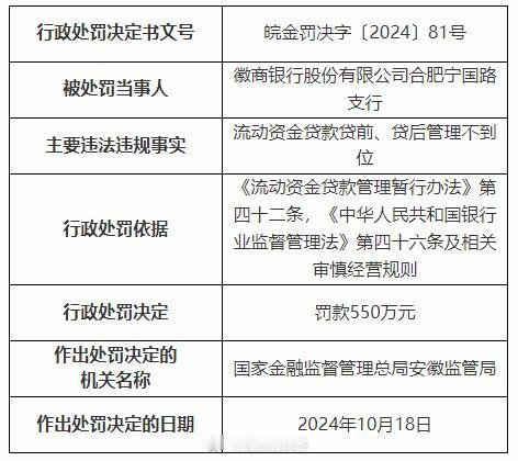 近日，徽商银行合肥宁国路支行因贷前贷后管理不到位被罚款550万元！这个处罚力度真