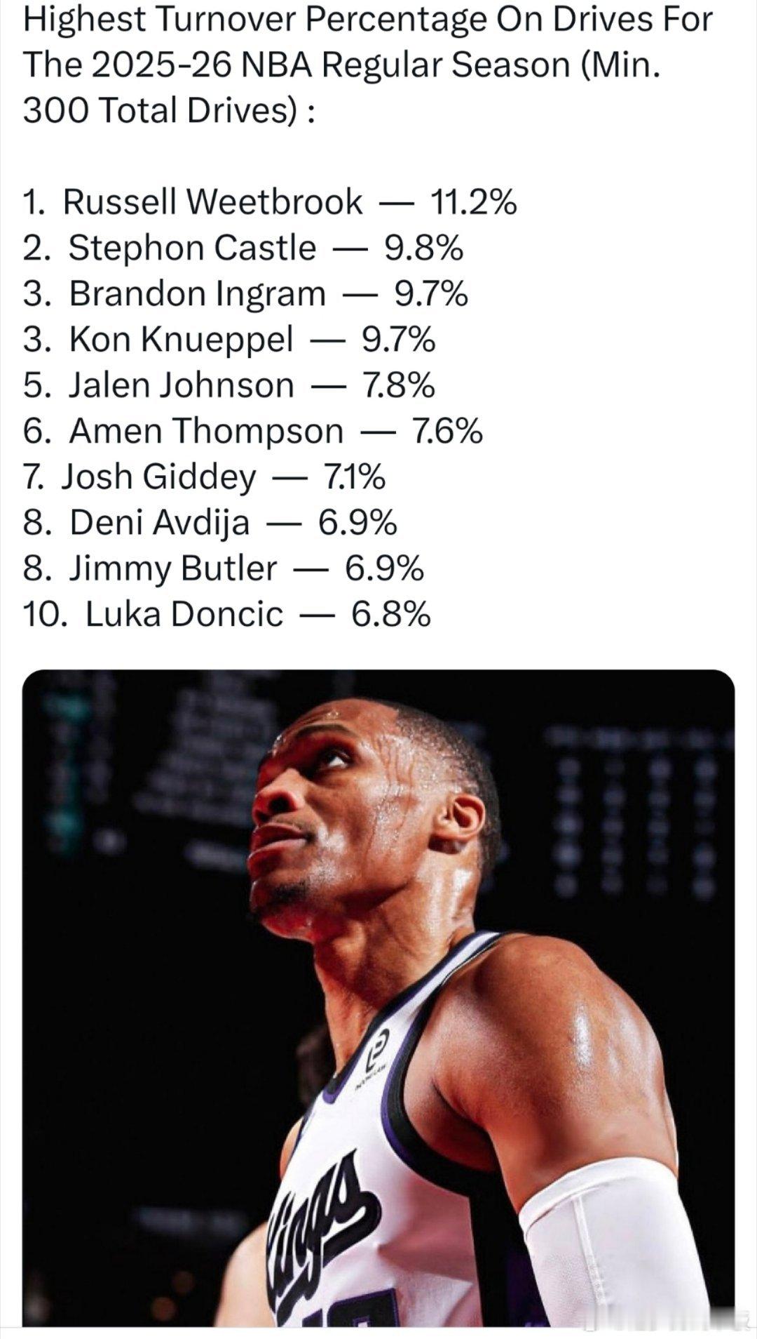 赛季至今，突破失误率前10的球员（总突破次数≥300次）1. 威斯布鲁克  — 