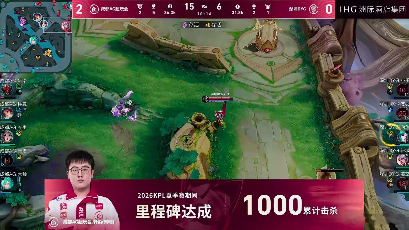 轩染达成1000击杀恭喜轩染解锁KPL千杀成就，每一次进场收割都是实力证明，期待