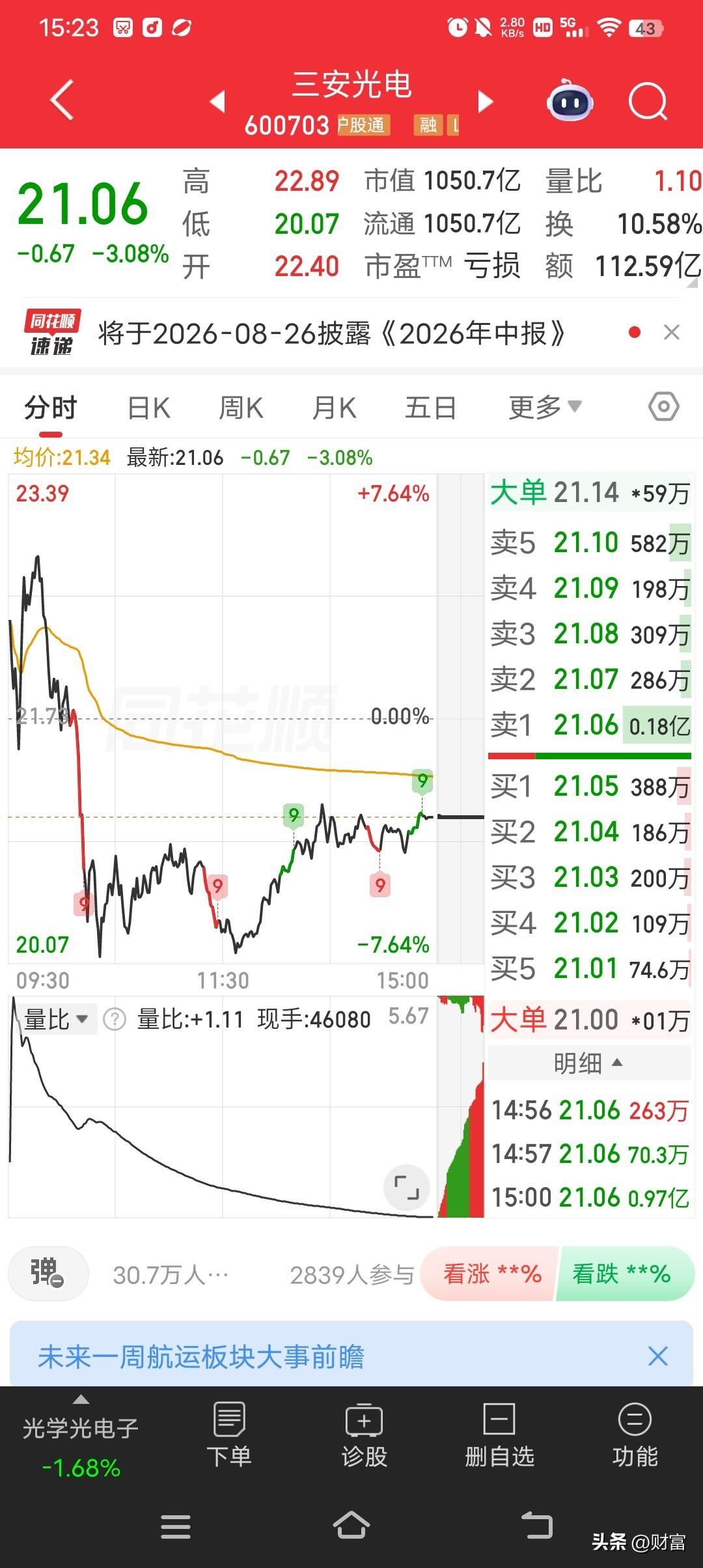 三安光电6月29日最新股价21.06，股价从三月最低11元附近涨到如今，短短三个