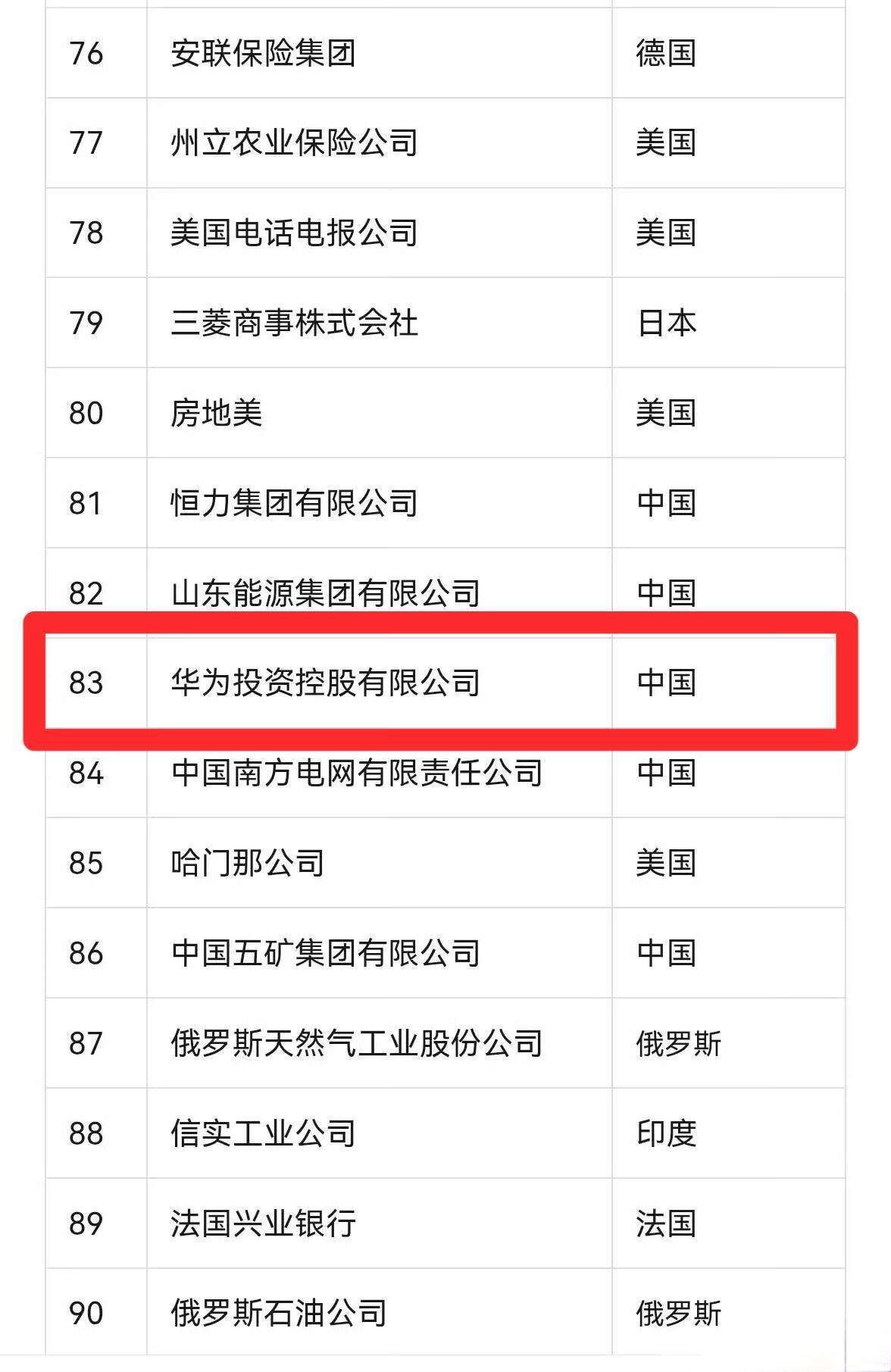 华为重回世界500强前100名！冲击前50名！ ​​​