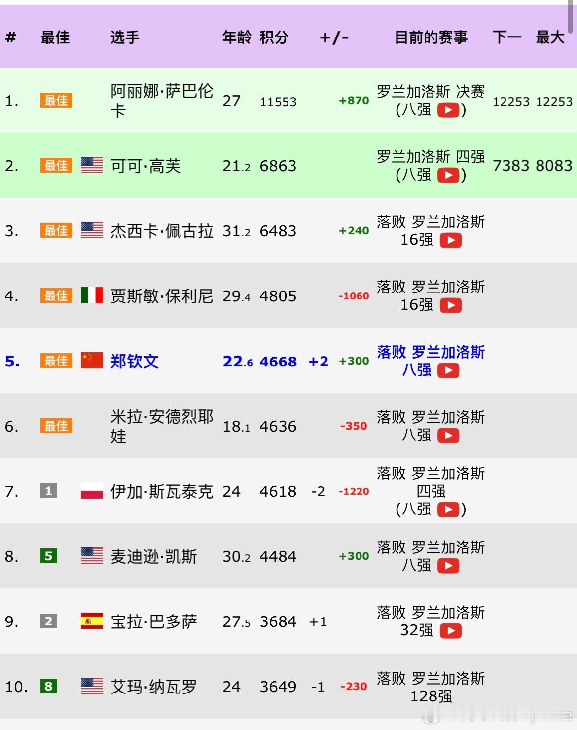 郑钦文重返世界第五🇧🇾萨巴伦卡 战胜🇵🇱斯瓦泰克晋级决赛之后✈️🇨🇳